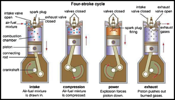 Four-stroke-combustion-engine-and-supplementary-explanation-diagram-The-fourstroke